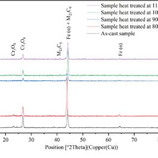 Multiple X Ray Diffractograms Of The As Cast And Heat Treated Samples