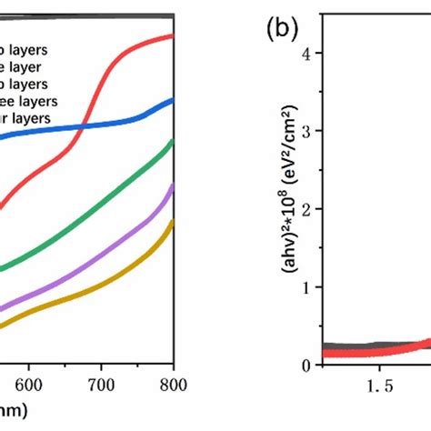 A Transmission Spectra Of Different Zno Cdse Nc Thin Films And Cdte