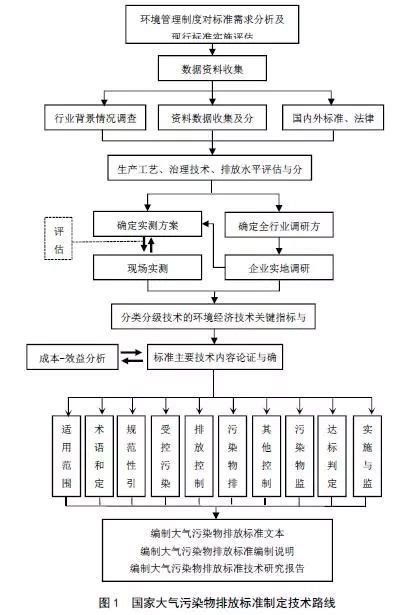 大氣汙染標準制定的依據 大氣汙染標準制定的依據 菲歐網