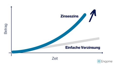 Was Ist Zinseszins Zinseszinseffekt Einfach Erkl Rt