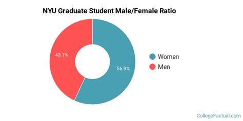 New York University Diversity Racial Demographics And Other Stats