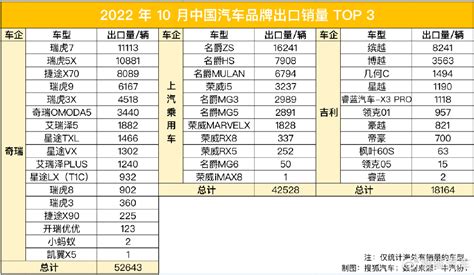 10月中国汽车出口销量榜 近半品牌环比下滑 奇瑞夺冠，几乎追平特斯拉