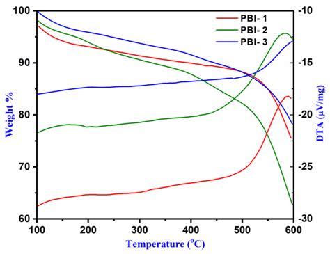 Tg Dta Curves Of Pbi 1 Red Pbi 2 Green And Pbi 3 Blue Download