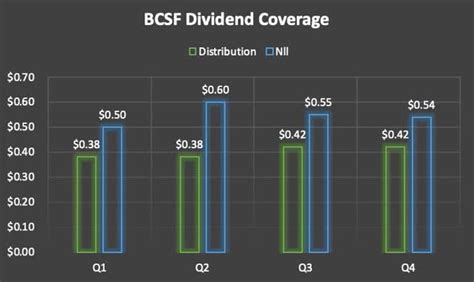 Bain Capital Specialty Finance Stock Q A Double Digit Yielding Bdc