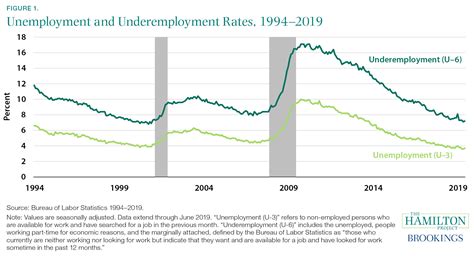 Race And Underemployment In The Us Labor Market