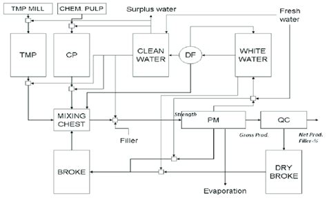 Schematic of the paper mill process utilized in the Paper production ...