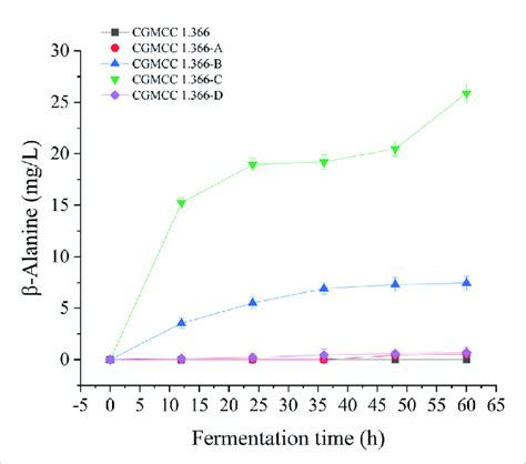 β Alanine Production By Engineering E Coli Strain In Fermentation