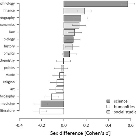 Sex Differences As A Function Of Domain In The Berlin Test Of Fluid And