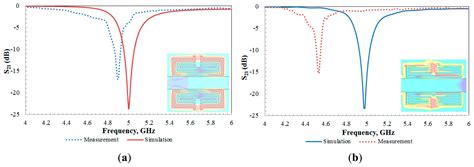 Sensors Free Full Text An Aligned Gap And Centered Gap Rectangular