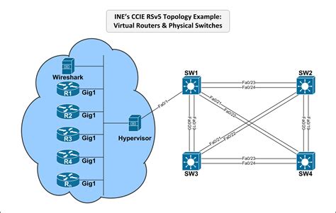 Automate Your Cisco Ccie Home Lab For The Ine Workbook V5 Updated