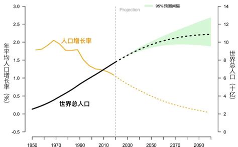 聚焦 联合国最新报告预测 2050年世界人口将增加到97亿凤凰网