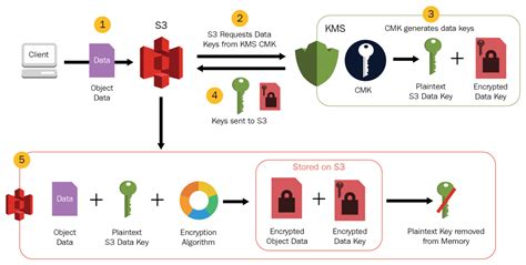 AWS S3 Encryption