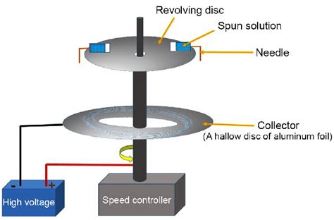 Schematic Illustration Of Electro Centrifugal Spinning Using A Disc