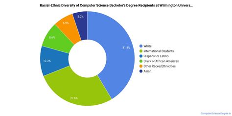 The Compsci Major At Wilmington University Computer Science Degree