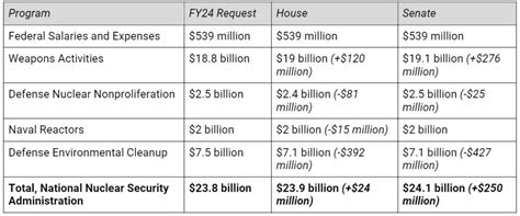 Summary Comparison Of Fiscal Year National Defense Authorization