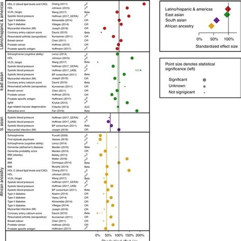 Ancestry Representation In The First Decade Of Polygenic Scoring