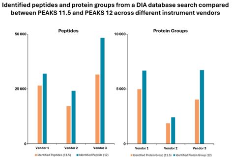 Peaks Dia Workflow Deep Proteomics