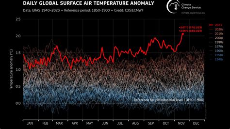 La temperatura planetària va superar momentàniament els 2 ºC d escalfament