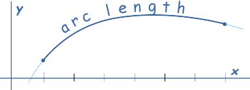 Arc Length (Calculus)