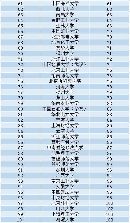 2019國內三大「大學排名」平均排名出爐，武漢大學超過南京大學 每日頭條