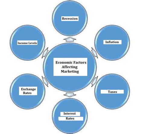 Environmental Factors In Marketing