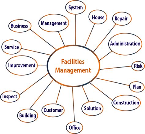 Facilities Management Service In Foreign Investment In Property Financing