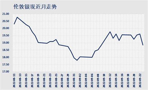 白银周报 点阵图表示年内加息继续，贵金属继续承压 知乎