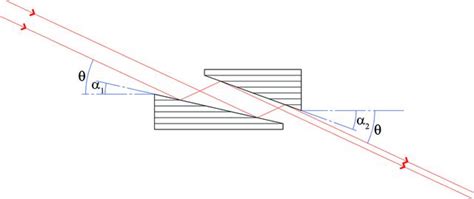 Iucr Exploiting The Potential Of Beam Compressing Channel Cut