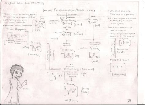 Organic Chemistry flow chart by GintongMartilyo on DeviantArt