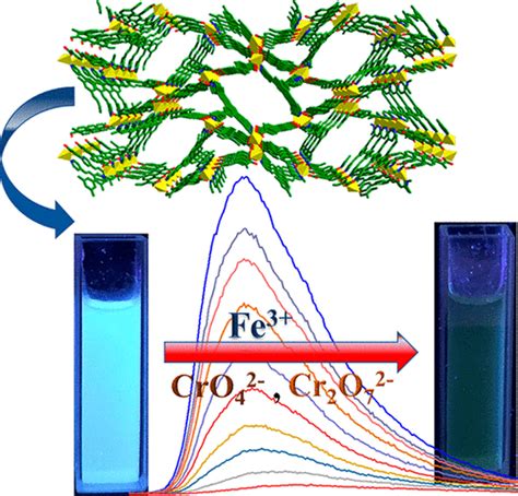 Water Stable Zn Ii Metal Organic Framework As A Selective And