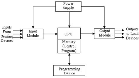 Block Diagram Of A Plc Download Scientific Diagram