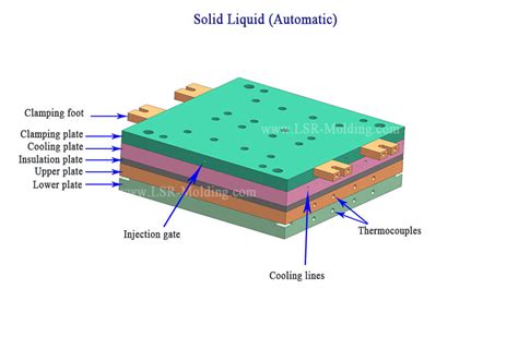 Lsr Mold Design Guide Liquid Silicone Rubber Injection Molding