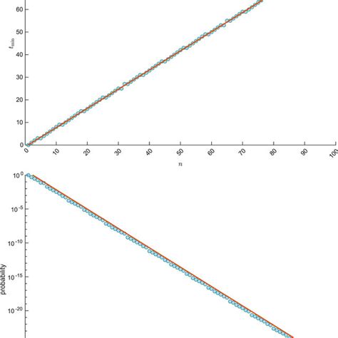 Illustration of tmin and maxxP(x,tmin) for various values of n. Upper ...