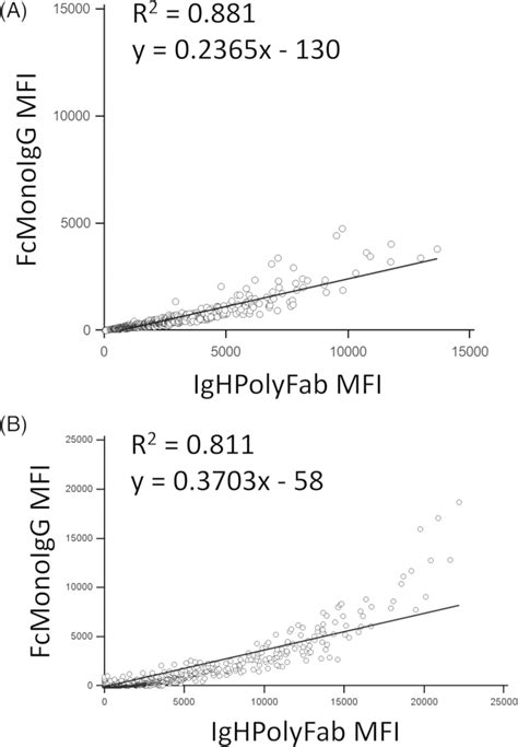 Anti‐hla Antibody Detection In Serum With The Two Secondary Antibodies