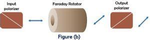 What is an Optical Isolator? Definition, Types, Working Principle and Applications of Optical ...