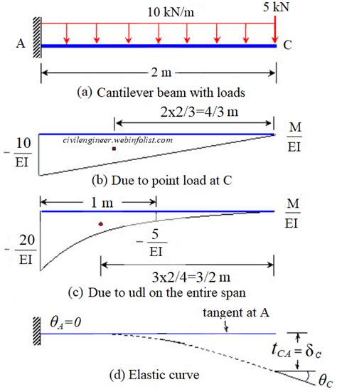 Cantilever Beam Deflection Problems And Solutions Infoupdate Org