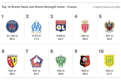 Les 10 clubs de foot français à la plus forte valeur de marque en 2023