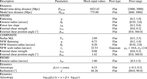 Model Parameters And Priors For Our Joint Strong Lensing And Dynamical