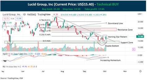 Technical Pulse Lucid Group Inc Stocksbnb