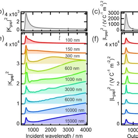 A Schematic Representation Of Nanosphere Substrate Configuration The