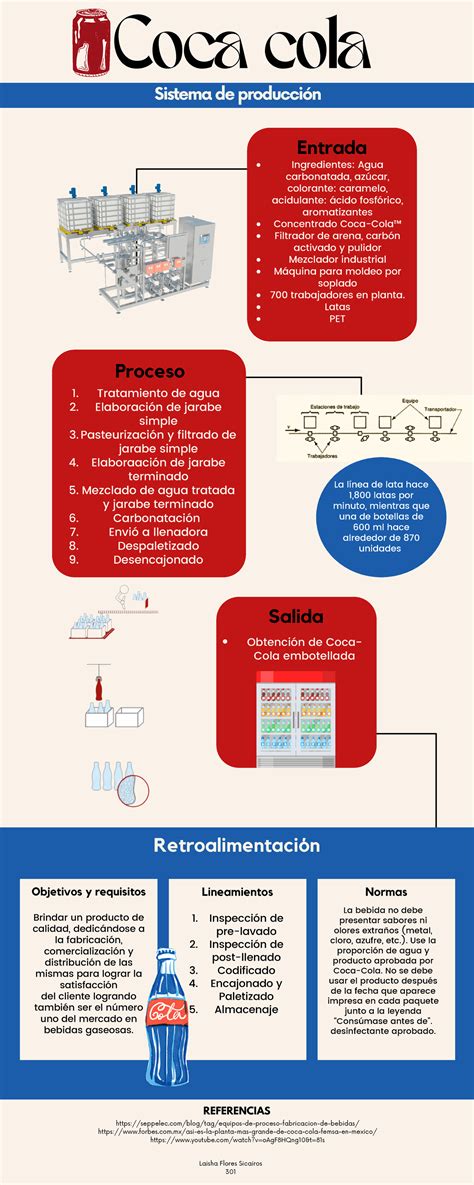 Infografía de Sistema de producción coca cola Coca cola Studocu