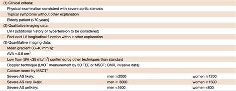 A Review Of The 2017 American Society Of Echocardiography Guidelines For Evaluation Of Aortic