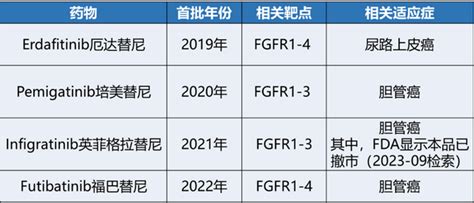 汇总：“不限癌种”高选择热门靶点fgfr已上市化药专利布局fgfr胆管癌抑制剂化合物化药 健康界