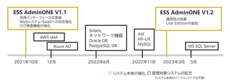 次世代型特権id管理ソフトウェア「ess Adminone」発売から2年半で採用プロジェクト150件に到達～半年で新たに50件のプロジェクトで