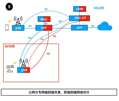 5g专网7大部署方案5g核心网新浪科技新浪网