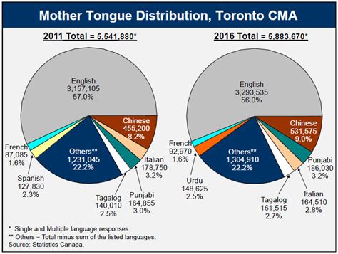 Chart Of Languages Canada