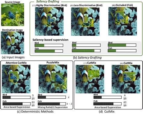 Figure 1 From Saliency Grafting Innocuous Attribution Guided Mixup