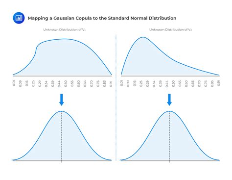 Mapping A Gaussian Copula To The Standard Normal Distribution Cfa