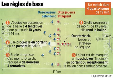 Le Parisien Infographies On Twitter Superbowl Les R Gles De Base