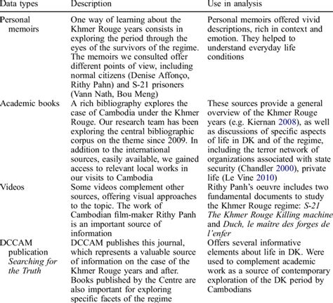 Description of data. | Download Table